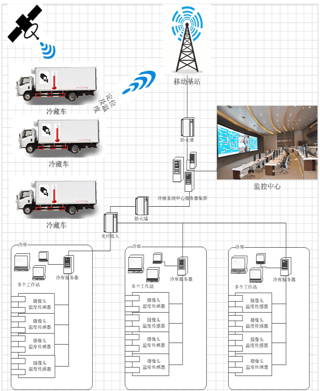 物联网冷链运输管理系统