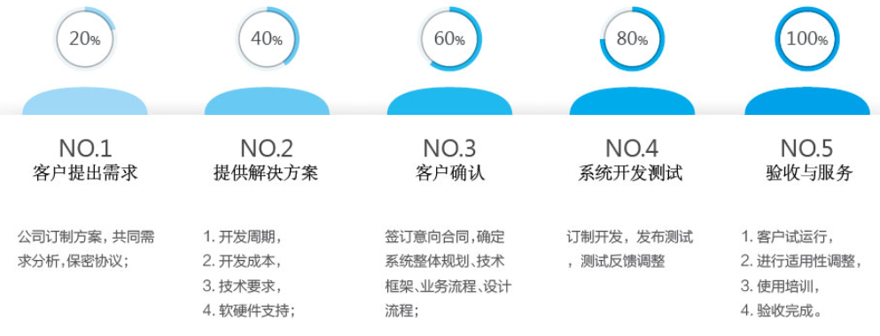 软件快速开发流程